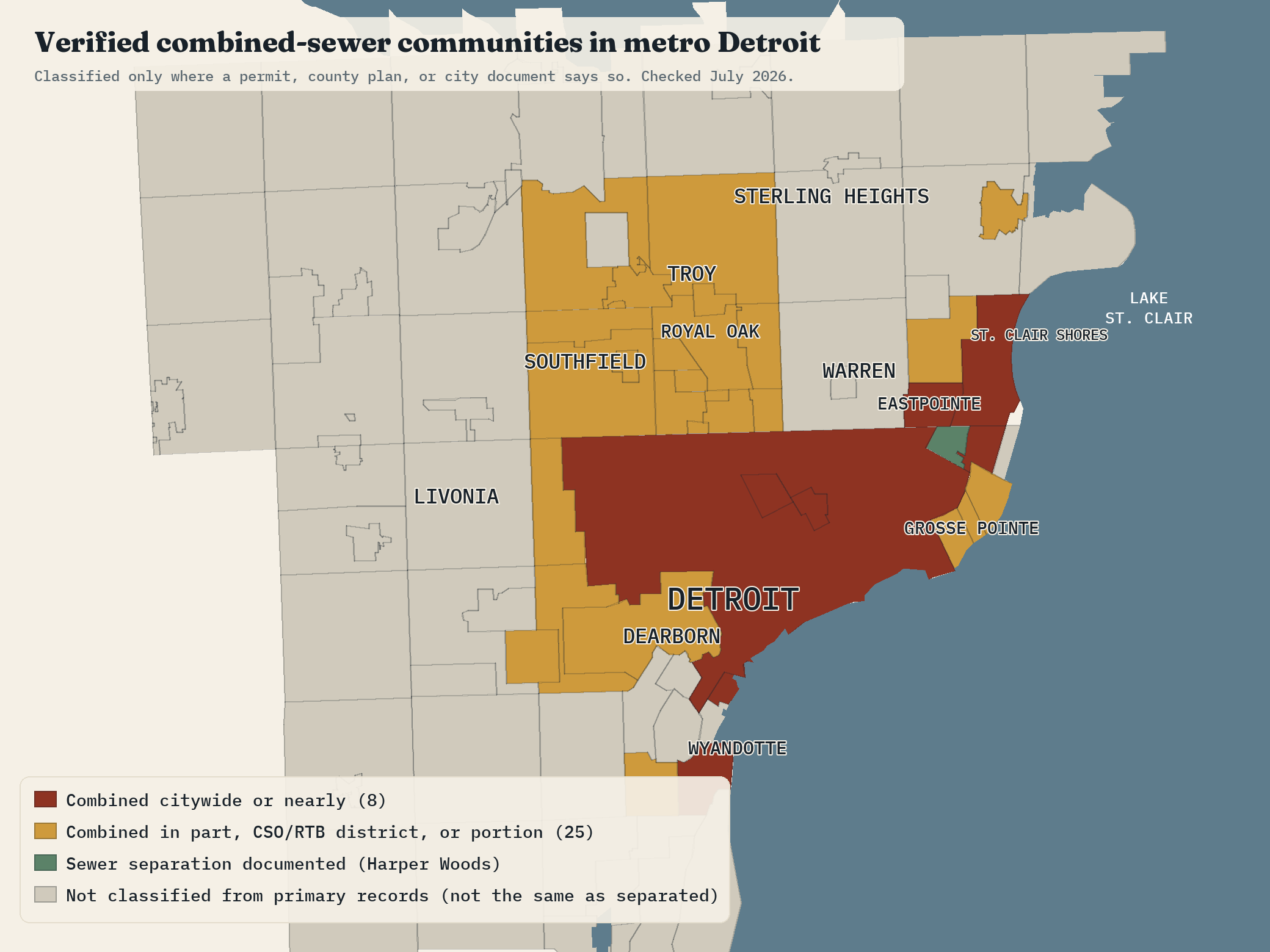 Map of metro Detroit shading the 33 communities with documented combined sewer systems or districts: 8 red communities combined citywide or nearly, 25 amber communities combined in part, Harper Woods green as separation documented, all others gray meaning not yet classified from primary records