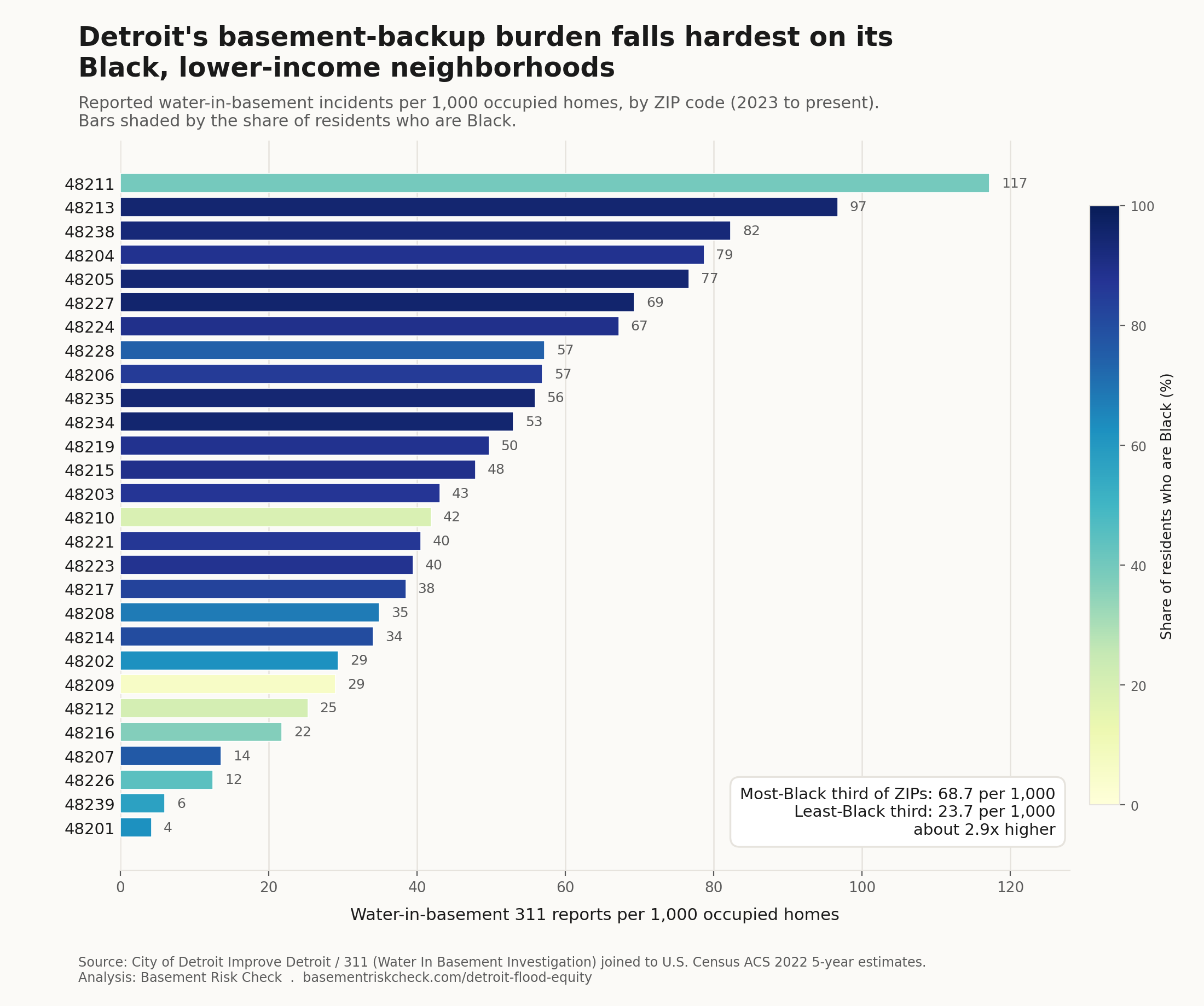 Map of Detroit 311 water-in-basement report rates by ZIP against demographics
