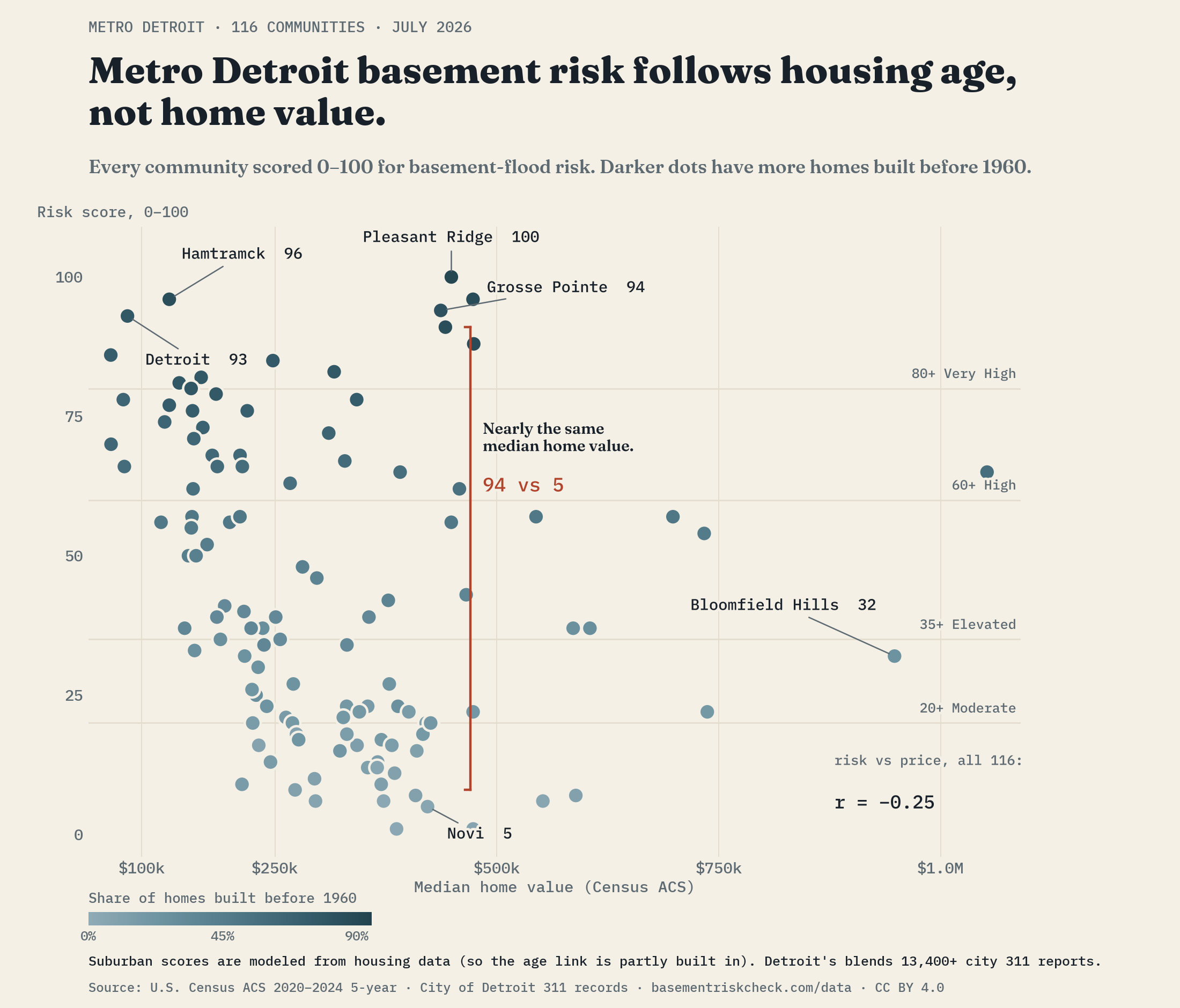 Scatter of Basement Risk Index against median home value across metro Detroit communities